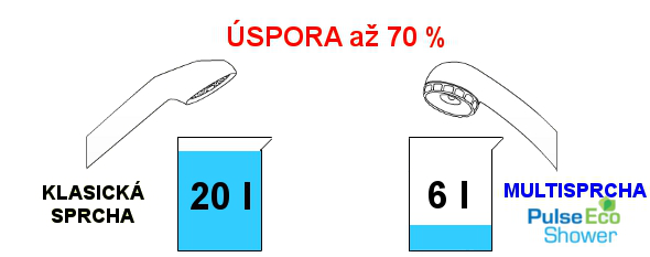 Porovnání klasická sprcha vs Multisprcha Pulse ECO Shower 6l?