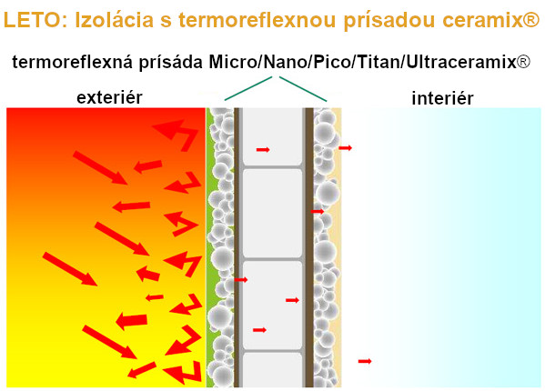 leto_izolacia_s_termoreflexnou_prisadou_ceramix