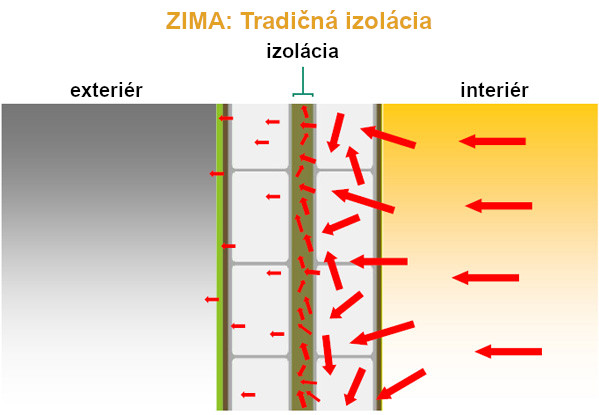 tradicna_izolácia