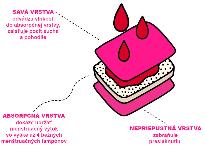 Flo menštruacne nohavičky vrstvy